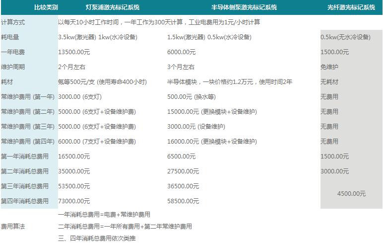 光纖激光打標(biāo)機(jī)的最大優(yōu)勢分析圖2