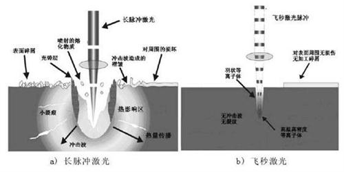 關(guān)于納秒、皮秒、飛秒激光的定義及應(yīng)用