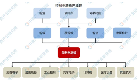2021年中國線路板行業(yè)發(fā)展趨勢(shì)-印制電路板產(chǎn)業(yè)鏈(圖二)